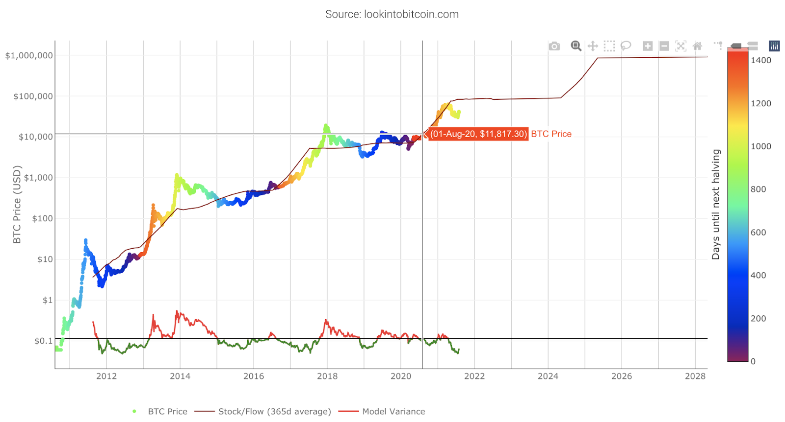 stock to flow model btc