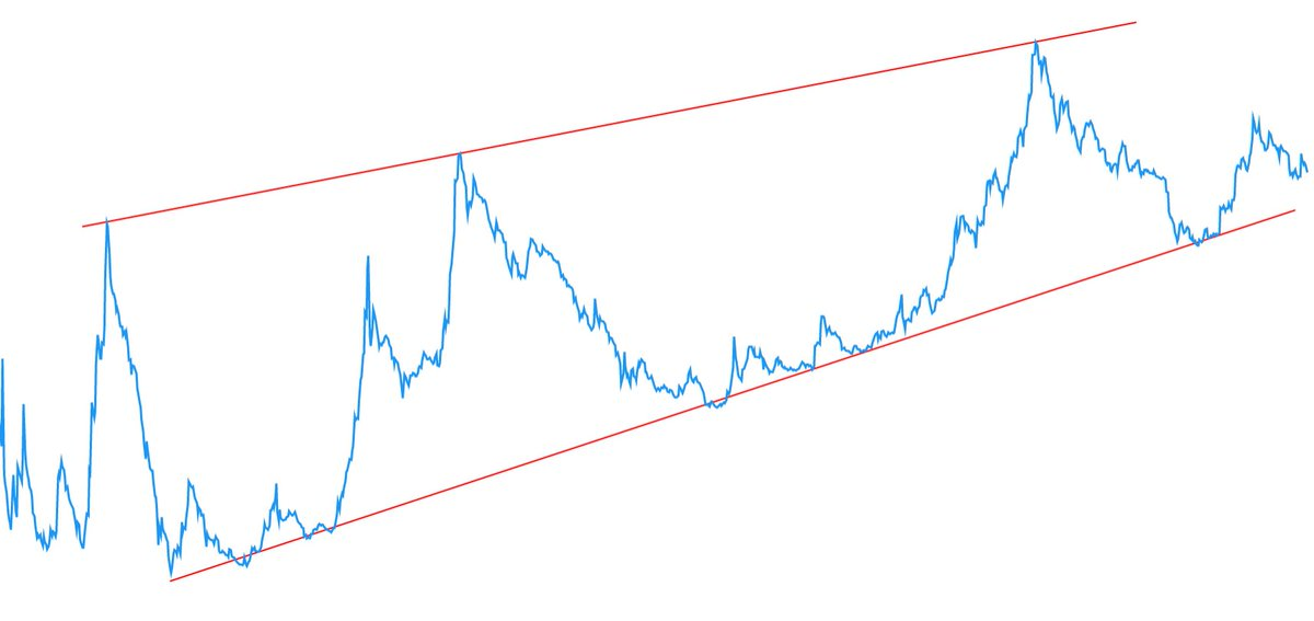 bitcoin log pieauguma līkne