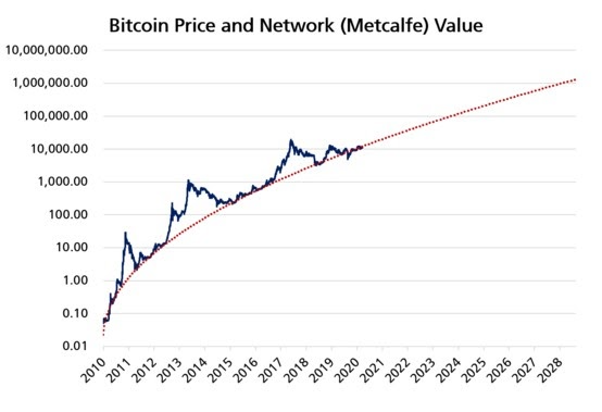 valeur réseau metcalfe bitcoin