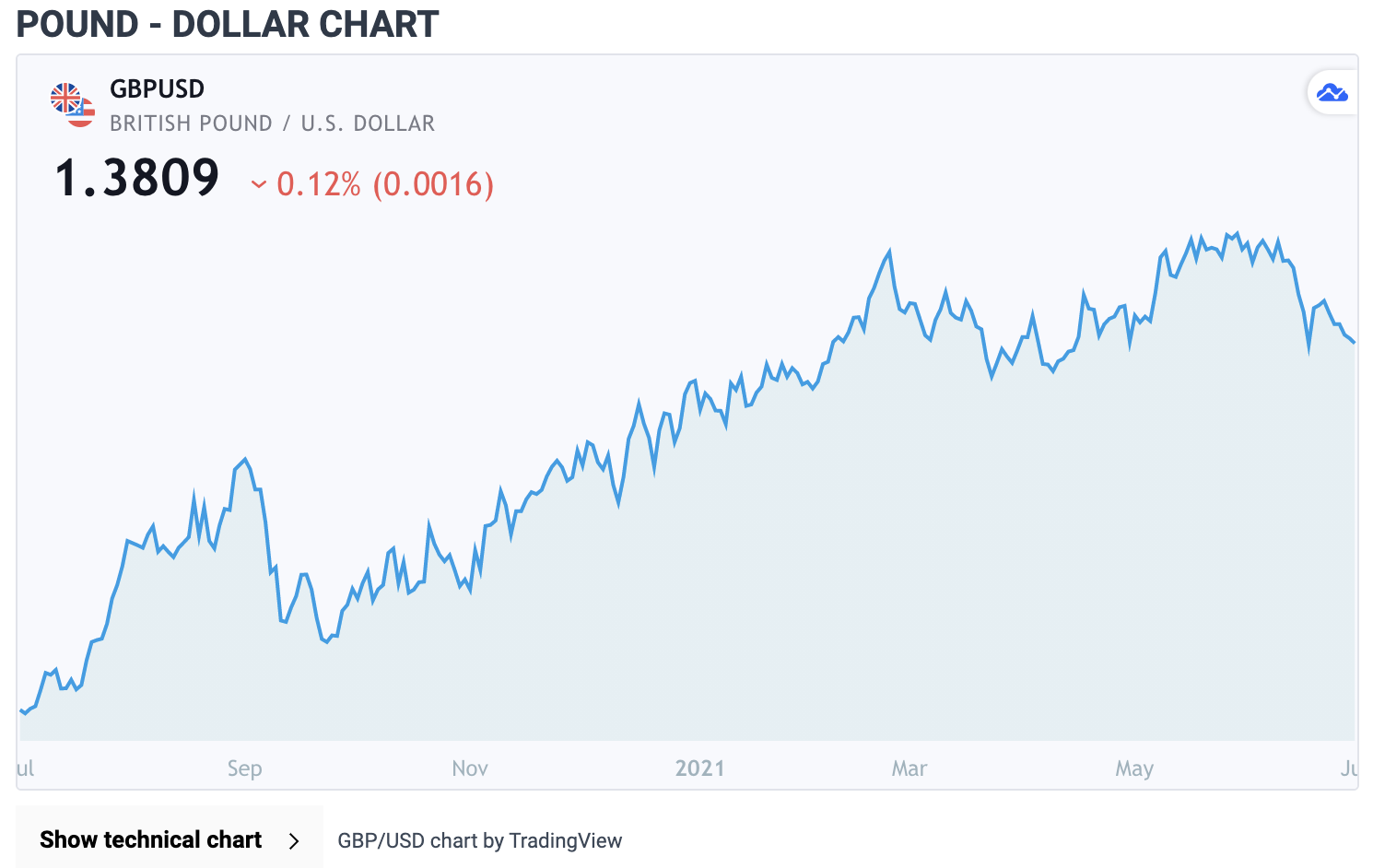 مخطط GBP/USD