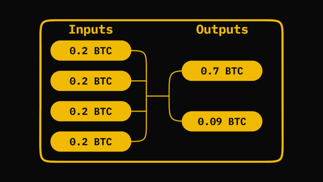 image d'un exemple de transaction avec quatre entrées et deux sorties