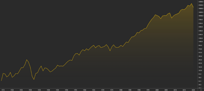 A Dow Jones Industrial Average teljesítménye 1915 és 2020 között.