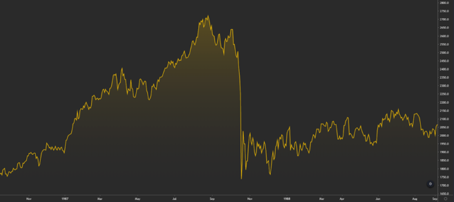 Performance of the Dow Jones Industrial Average around the time of Black Monday.