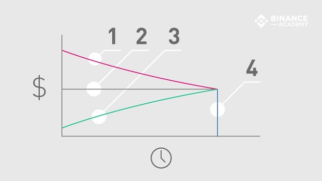 Что такое Форвардные и Фьючерсные Контракты? – Telegraph
