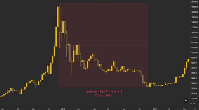 Harga Bitcoin jatuh setelah bull market tahun 2017.