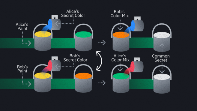 Les deux combinaisons comportent les mêmes couleurs, elles doivent donc être identiques. Alice et Bob ont créé avec succès une couleur unique que les adversaires ne connaissent pas.