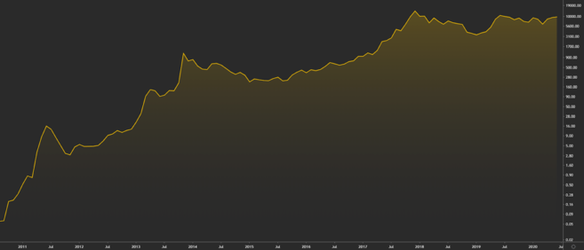 Le graphique de prix du Bitcoin (2010 à 2020).