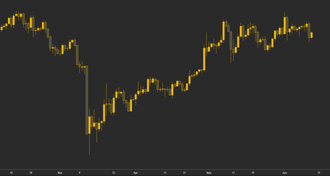 Grafik harian Bitcoin. Setiap kandil mewakili perdagangan satu hari.