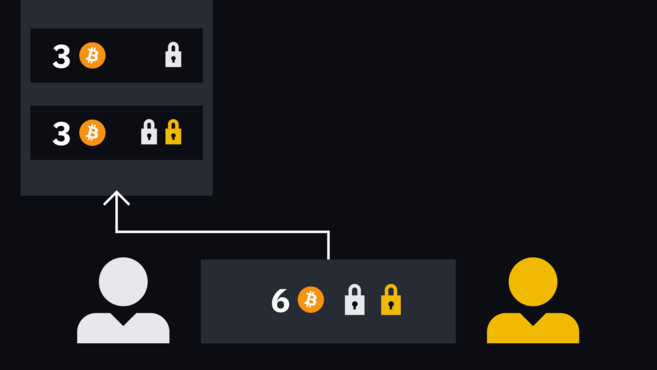 Transação de Alice com duas saídas (outputs) – uma para seu próprio endereço e outra para um novo multisig. Ela ainda precisa da assinatura de Bob para validar a transação.