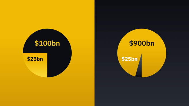 The loss of purchasing power over time.