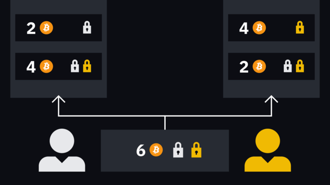 Se Alice quisesse pagar 1 BTC para Bob, por exemplo, as duas novas transações creditariam 2 BTC para Alice e 4 BTC para Bob. Desta forma, o saldo estaria atualizado.