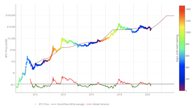 Bitkoino atsargų ir srauto santykio modelis. Šaltinis: LookIntoBitcoin.com