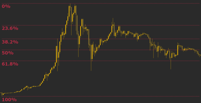 Niveluri Fibonacci acționând atât ca suport, cât și ca rezistență pentru prețul Bitcoin.