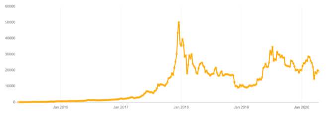 Kinerja pembelian BTC senilai $10 setiap minggu dalam lima tahun terakhir. Sumber: dcabtc.com