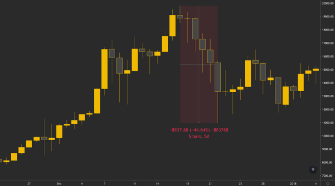 A Bitcoin öt nap alatt 20 000 dollárról 11 000 dollárra zuhant.