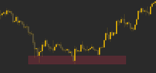 El precio rebotando en un área de soporte antes de un "breakout".