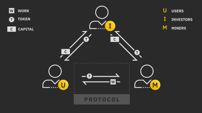 The cryptoeconomic circle